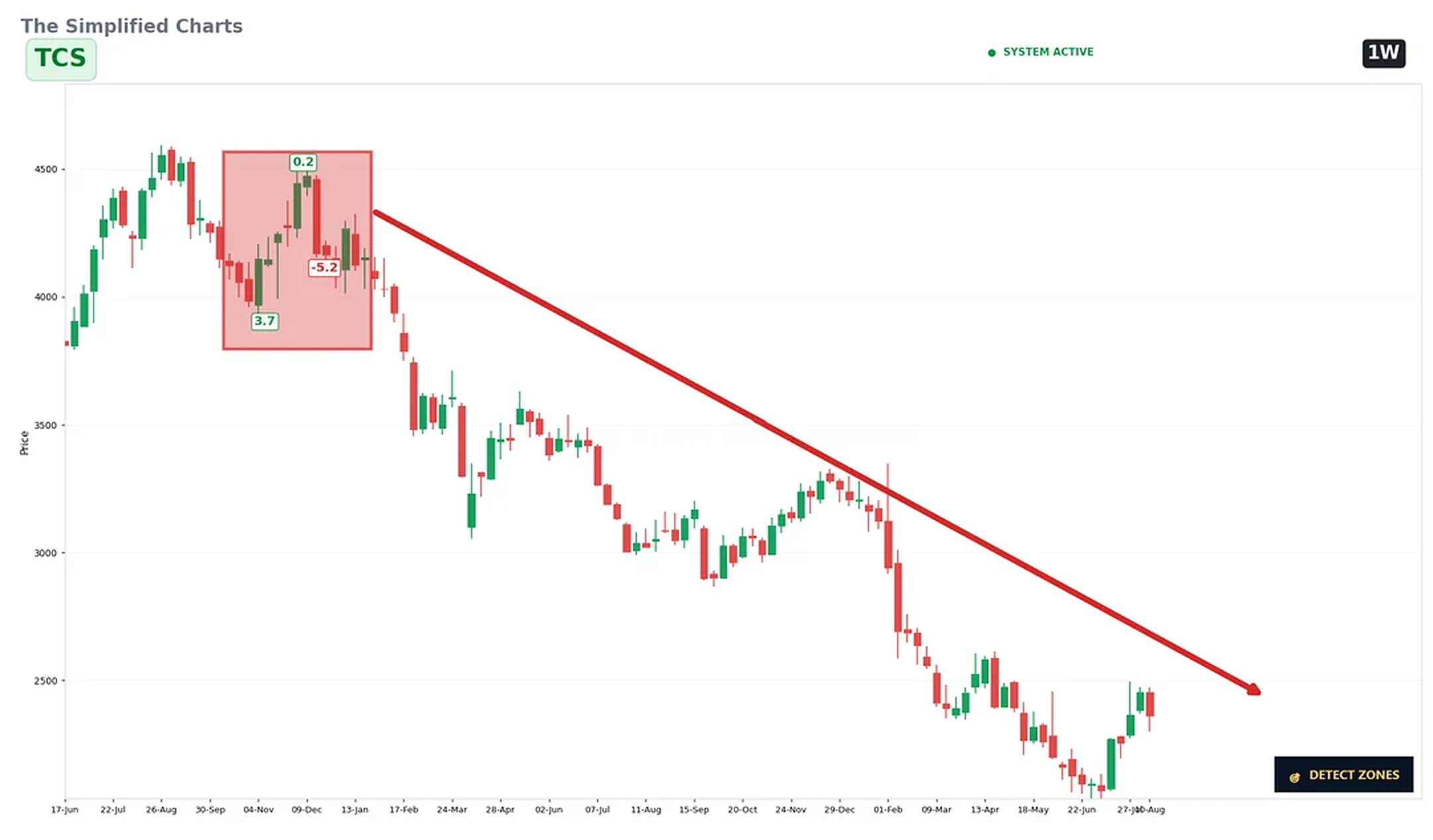 TCS Has Fallen a Lot Since 2024 - How My System Score Identified Warning Signals image 2
